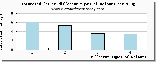 walnuts saturated fat per 100g